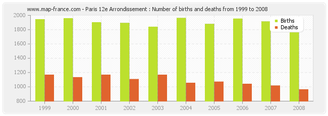 Paris 12e Arrondissement : Number of births and deaths from 1999 to 2008